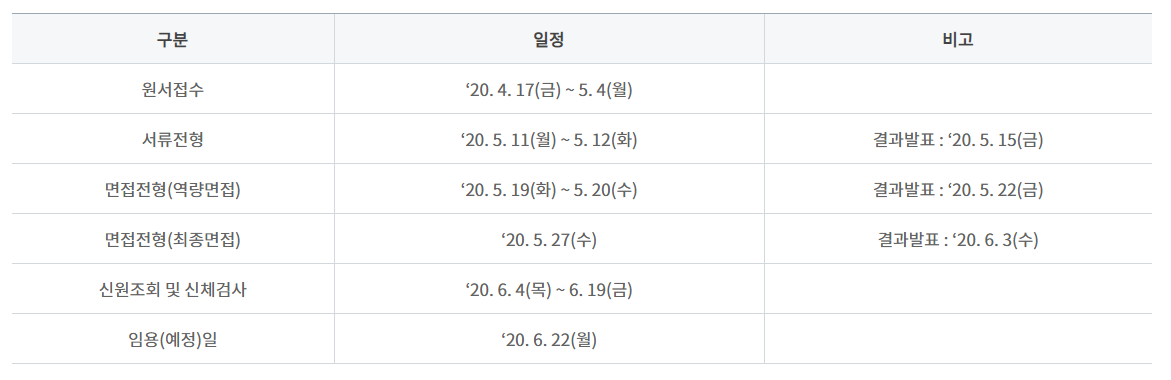 구분<br />
일정<br />
비고<br />
원서접수<br />
20. 4. 17(금) ~ 5.4(월)<br />
서류전형<br />
(20. 5. 11(월) ~ 5. 12(화)<br />
결과발표 : 20. 5. 15(금)<br />
면접전형(역량면접)<br />
(20. 5. 19(화) ~ 5. 20(수)<br />
결과발표 : 20. 5. 22(금)<br />
면접전형(최종면접)<br />
'20.5.27(수)<br />
결과발표 : ‘20. 6. 3(수)<br />
신원조회 및 신체검사<br />
'20. 6. 4(목) ~ 6. 19(금)<br />
임용(예정)일<br />
(20. 6. 22(월)<br />
