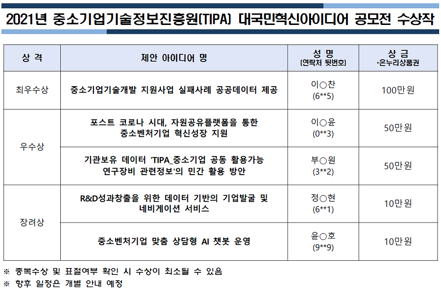 2021년 중소기업기술정보진흥원(TIPA) 대국민혁신아이디어 공모전 수상작<br />
상격 제안 아이디어 명 성명 [연락처 뒷번호) 상금 *온누리상품권<br />
최우수상 / 중소기업기술개발 지원사업 실패사례 공공데이터 제공 / 이*찬 (6**5) / 100 만원<br />
우수상 / 포스트 코로나 시대, 자원공유플랫폼을 통한중소벤처기업 혁신성장 지원 / 이*윤 (0**3) / 50만원<br />
기관보유 데이터 'TIPA 중소기업 공동 활용가능 연구장비 관련정보'의 민간 활용 방안 / 부*원 (3**2) / 50 만원<br />
장려상 / R&D 성과창출을 위한 데이터 기반의 기업발굴 및 네비게이션 서비스 / 정*현 (6**1) / 10만원<br />
중소벤처기업 맞춤 상담형 AI 챗봇 운영 / 윤*호 (9**9) / 10만원<br />
중복수상 및 표절여부 확인 시 수상이 최소될 수 있음<br />
향후 일정은 개별 안내 예정