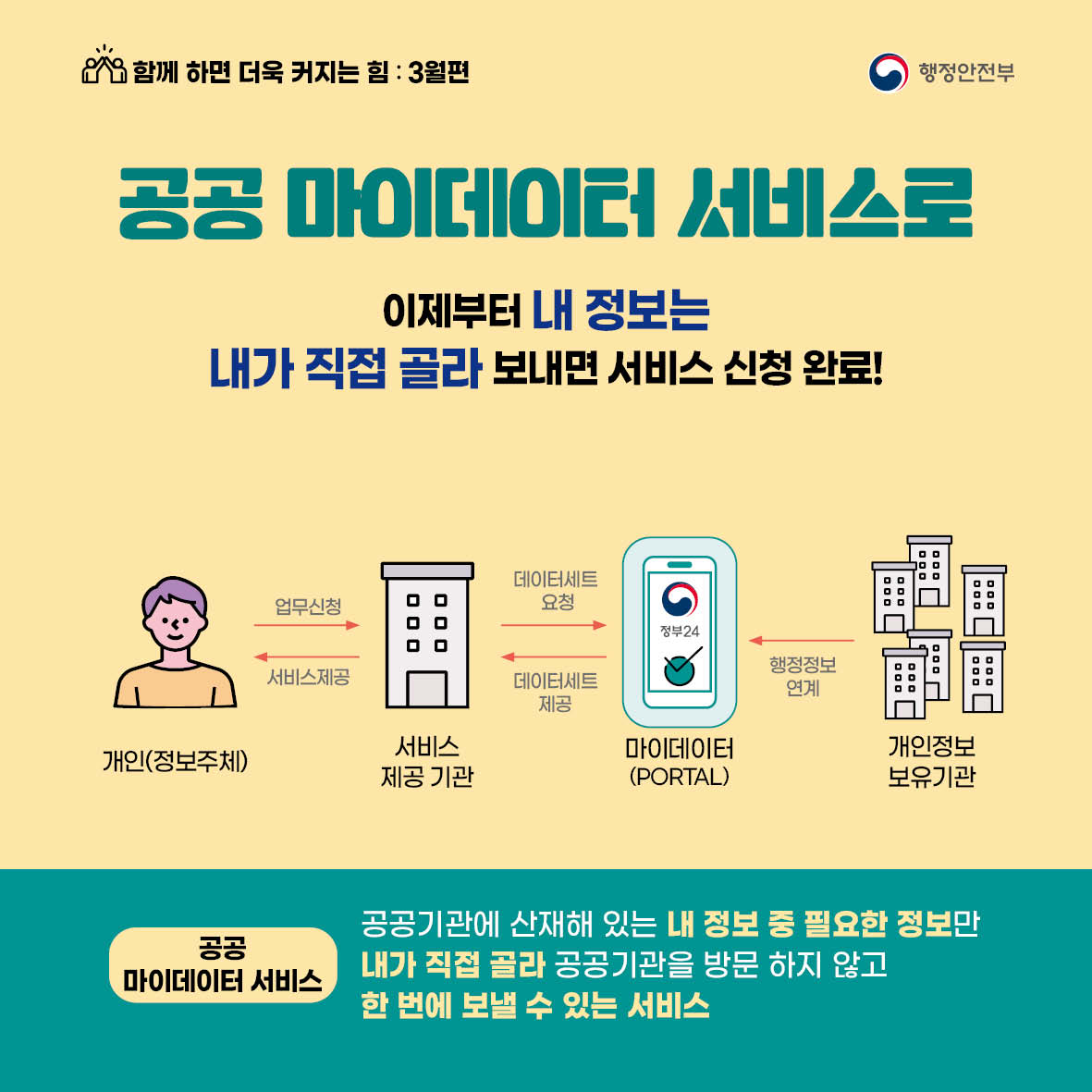 공공 마이데이터 서비스로 이제부터 내 정보는 내가 직접 골라 보내면 서비스 신청 완료! 공공 마이데이터 서비스: 공공기관에 산재해 있는 내 정보 중 필요한 정보만 내가 직접 골라 공공기관을 방문하지 않고 한 번에 보낼 수 있는 서비스