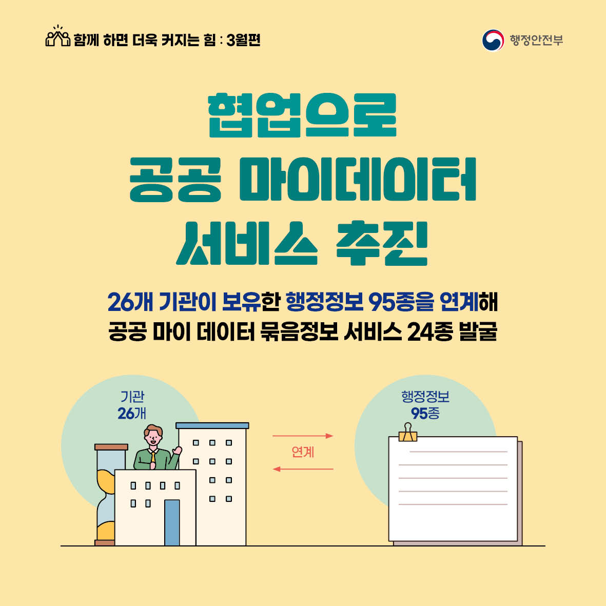 협업으로 공공 마이데이터 서비스 추진 26개 기관이 보유한 행정정보 95종을 연계해 공공 마이데이터 묶음정보 서비스 24종 발굴