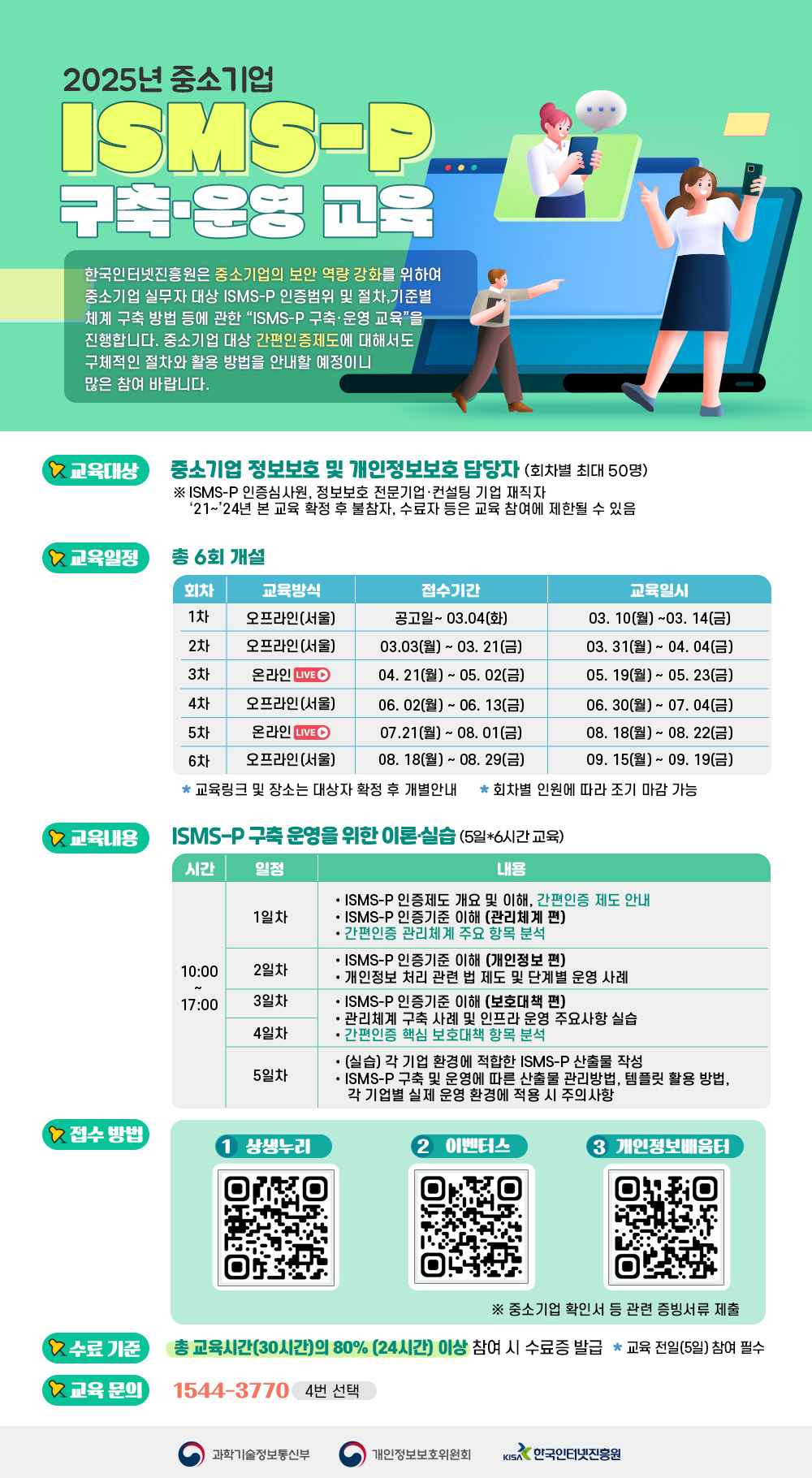 2025년 중소기업<br />
ISMS-P<br />
구축·운영 교육<br />
한국인터넷진흥원은 중소기업의 보안 역량 강화를 위하여 중소기업 실무자 대상 ISMS-P 인증범위 및 절차, 기준별 체계 구축 방법 등에 관한 <br />
ISMS-P 구축·운영 교육을 진행합니다. 중소기업 대상 간편인증제도에 대해서도 구체적인 절차와 활용 방법을 안내할 예정이니 많은 참여 바랍니다.<br />
교육대상<br />
중소기업 정보보호 및 개인정보보호 담당자 (회차별 최대 50명)<br />
※ ISMS-P 인증심사원, 정보보호 전문기업·컨설팅 기업 재직자 '21~'24년 본 교육 확정 후 불참자, 수료자 등은 교육 참여에 제한될 수 있음<br />
교육일정<br />
총 6회 개설<br />
회차<br />
교육방식<br />
접수기간<br />
교육일시<br />
1차 오프라인(서울)<br />
공고일~03.04(화)<br />
03.10(월)~03.14(금)<br />
2차<br />
오프라인(서울)<br />
03.03(월)~03.21(금)<br />
03.31(월)~04.04(금)<br />
3차<br />
온라인 LIVE<br />
04.21(월)~05.02(금)<br />
05.19(월)~05.23(금)<br />
4차<br />
오프라인(서울)<br />
06.02(월)~06.13(금)<br />
06.30(월)~07.04(금)<br />
5차<br />
온라인 LIVE<br />
07.21(월)~08.01(금)<br />
08.18(월)~08.22(금)<br />
6차 오프라인(서울)<br />
08.18(월)~08.29(금)<br />
09.15(월)~09.19(금)<br />
* 교육링크 및 장소는 대상자 확정 후 개별안내<br />
* 회차별 인원에 따라 조기 마감 가능<br />
ISMS-P 구축 운영을 위한 이론·실습 (5일*6시간 교육)<br />
교육내용<br />
시간<br />
일정<br />
내용<br />
ISMS-P 인증제도 개요 및 이해, 간편인증 제도 안내<br />
1일차<br />
ISMS-P 인증기준 이해 (관리체계 편) 간편인증 관리체계 주요 항목 분석<br />
ISMS-P 인증기준 이해 (개인정보 편) 개인정보 처리 관련 법 제도 및 단계별 운영 사례<br />
10:00<br />
2일차<br />
17:00<br />
3일차<br />
4일차<br />
5일차<br />
ISMS-P 인증기준 이해 (보호대책 편) 관리체계 구축 사례 및 인프라 운영 주요사항 실습<br />
간편인증 핵심 보호대책 항목 분석<br />
(실습) 각 기업 환경에 적합한 ISMS-P 산출물 작성<br />
ISMS-P 구축 및 운영에 따른 산출물 관리방법, 템플릿 활용 방법, 각 기업별 실제 운영 환경에 적용 시 주의사항<br />
▶접수 방법<br />
1 상생누리<br />
2 이벤터스<br />
3 개인정보배움터<br />
※ 중소기업 확인서 등 관련 증빙서류 제출<br />
수료 기준<br />
총 교육시간(30시간)의 80% (24시간) 이상 참여 시 수료증 발급 * 교육 전일(5일) 참여 필수<br />
교육 문의<br />
1544-3770 4번 선택<br />
과학기술정보통신부<br />
개인정보보호위원회<br />
KISA 한국인터넷진흥원