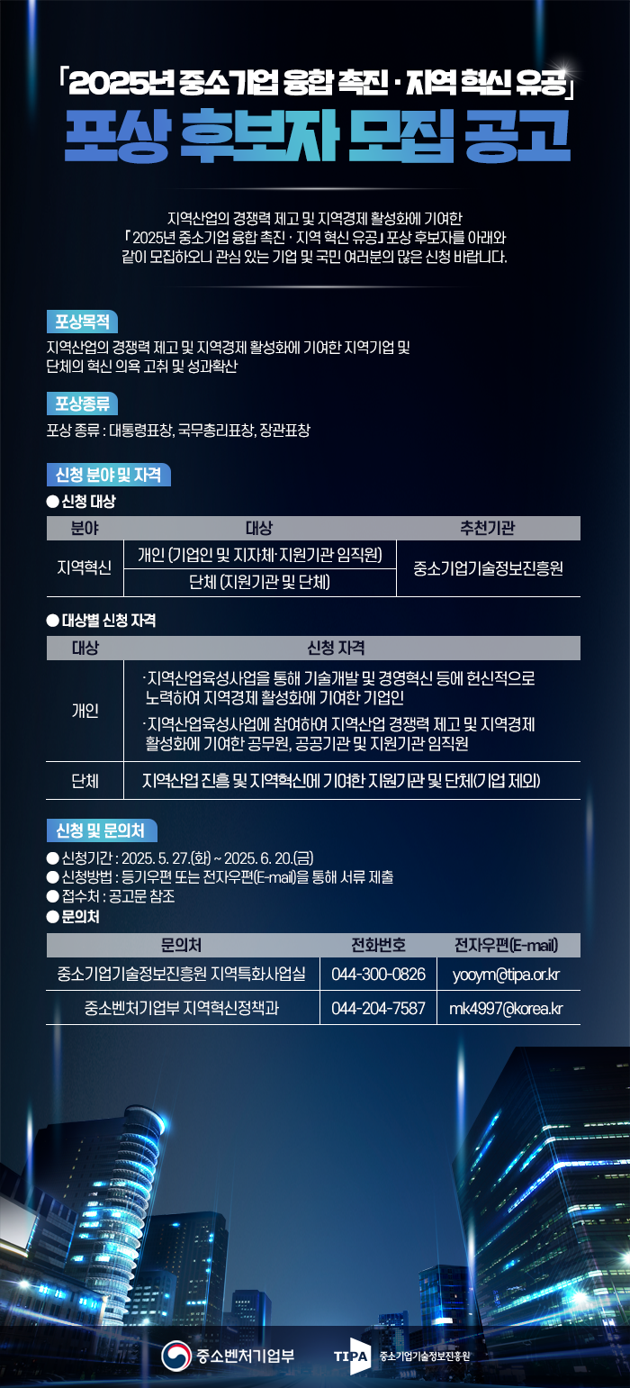 「2025년 중소기업융합 촉진·지역혁신 유공
포상 후보자 모집 공고
지역산업의 경쟁력 제고 및 지역경제 활성화에 기여한
「2025년 중소기업 융합 촉진·지역 혁신 유공 포상 후보자를 아래와 같이 모집하오니 관심 있는 기업 및 국민 여러분의 많은 신청 바랍니다.
포상목적
지역산업의 경쟁력 제고 및 지역경제 활성화에 기여한 지역기업 및 단체의 혁신 의욕 고취 및 성과확산
포상종류
포상 종류 : 대통령표창, 국무총리표창, 장관표창
신청 분야 및 자격
신청 대상
분야
대상
추천기관
지역혁신
개인 (기업인 및 지자체·지원기관 임직원) 단체 (지원기관 및 단체)
중소기업기술정보진흥원
▶대상별 신청 자격
대상
개인
단체
신청 및 문의처
신청 자격
지역산업육성사업을 통해 기술개발 및 경영혁신 등에 헌신적으로 노력하여 지역경제 활성화에 기여한 기업인
지역산업육성사업에 참여하여 지역산업 경쟁력 제고 및 지역경제 활성화에 기여한 공무원, 공공기관 및 지원기관 임직원
지역산업 진흥 및 지역혁신에 기여한 지원기관 및 단체(기업 제외)
▶신청기간: 2025. 5. 27.(화) ~ 2025.6.20.(금)
신청방법: 등기우편 또는 전자우편(E-mail)을 통해 서류 제출
접수처 : 공고문 참조
문의처
문의처
전화번호
전자우편(E-mail)
yooym@tipa.or.kr
중소기업기술정보진흥원 지역특화사업실
044-300-0826
중소벤처기업부 지역혁신정책과
044-204-7587
mk4997@korea.kr
중소벤처기업부 TIPA
중소기업기술정보진흥원